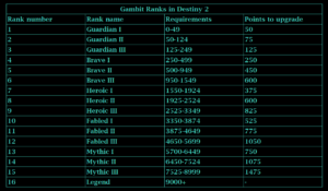 gambit rankings